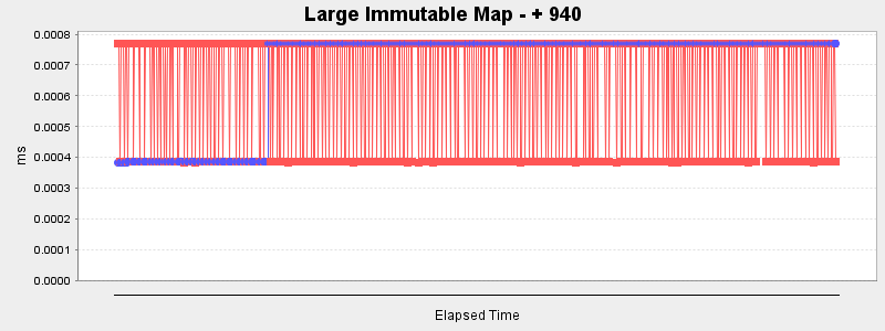Large Immutable Map - + 940